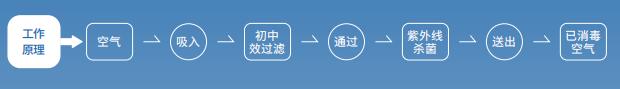 紫外線空氣消毒機消殺空氣原理流程圖 紫外線空氣消毒機消殺空氣原理流程圖