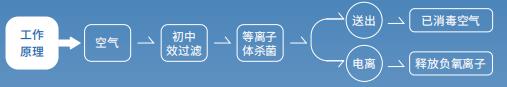 柜式等離子空氣消毒機主要結(jié)構(gòu)與工作原理圖